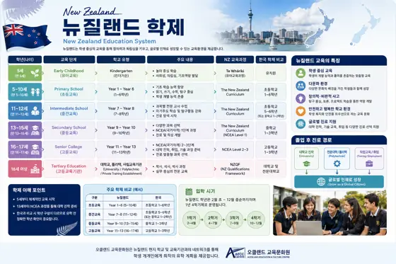 뉴질랜드 교육 및 학교제도 완벽 가이드 사진 3
